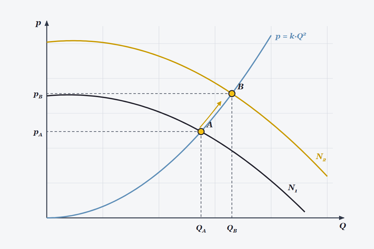 Pressure curves of a centrifugal fan at two speeds and the system curve, with both operating points