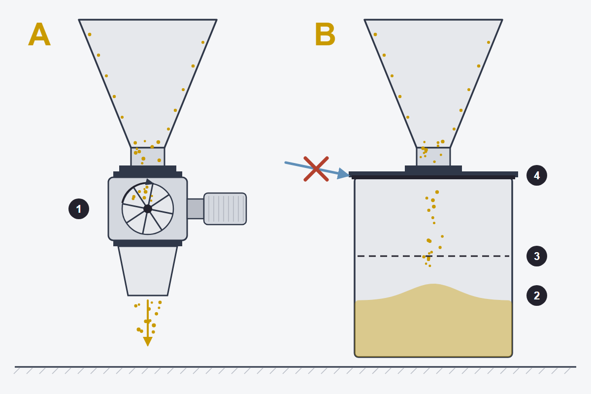 Diagram of a cyclone dust discharge with a rotary airlock valve and with a sealed bin, showing the maximum fill line and the airtight gasket