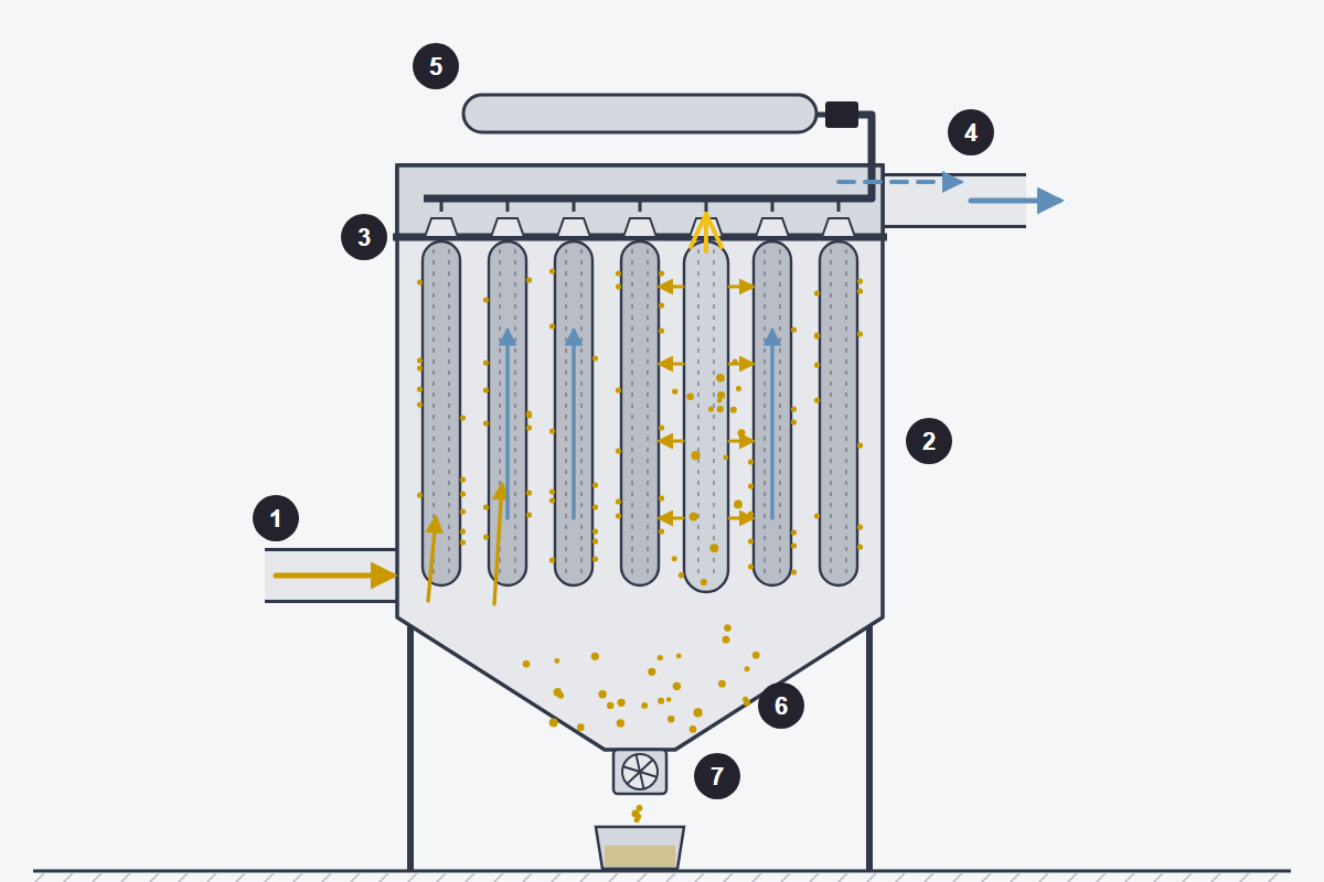 Esquema de un filtro de mangas con limpieza por pulsos de aire comprimido, tolva y válvula rotativa