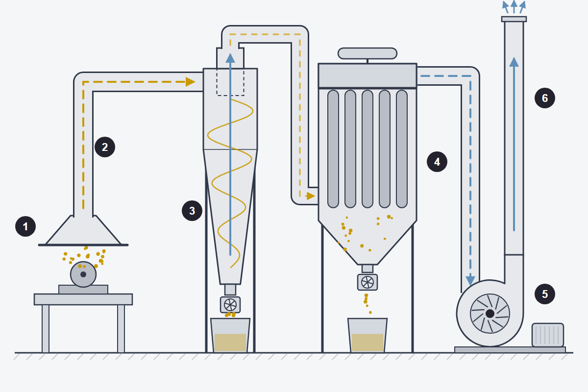 Diagram of an industrial dust collection system with hood, duct, cyclone, baghouse filter, centrifugal fan and stack