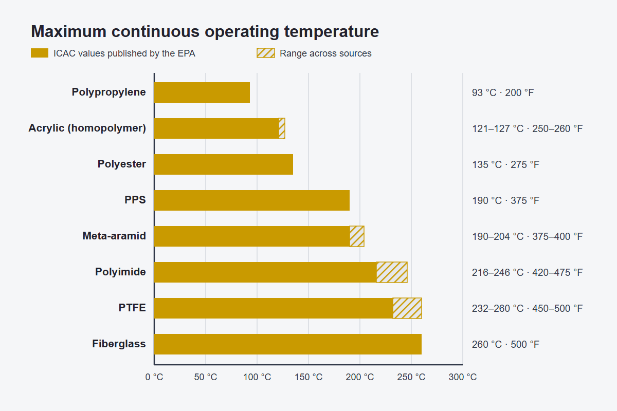 Bar chart of the maximum continuous operating temperature of each baghouse filter fabric