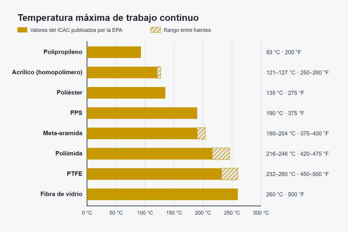 Gráfico de barras con la temperatura máxima de trabajo continuo de cada tela para filtros de mangas