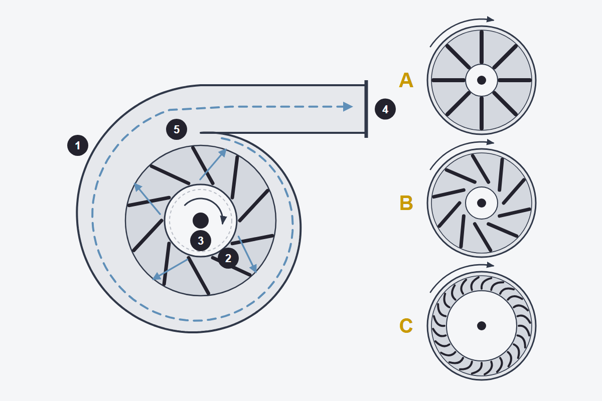 Diagram of a centrifugal fan with its scroll housing and three impeller types: radial, backward-inclined and forward-curved