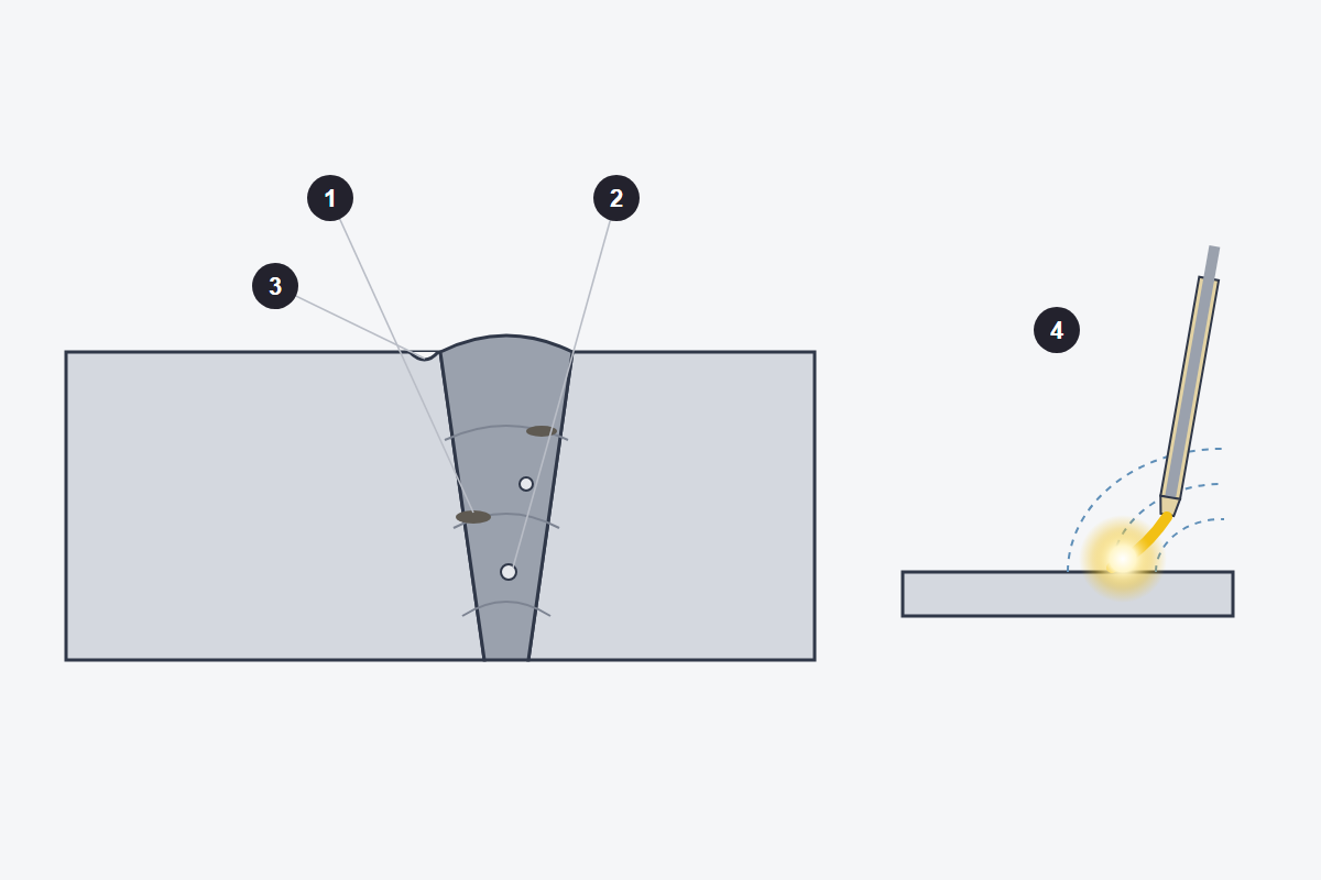 Cross-section of a multipass stick weld with slag between passes, porosity and undercut, and beside it an arc deflected by arc blow near the end of the plate