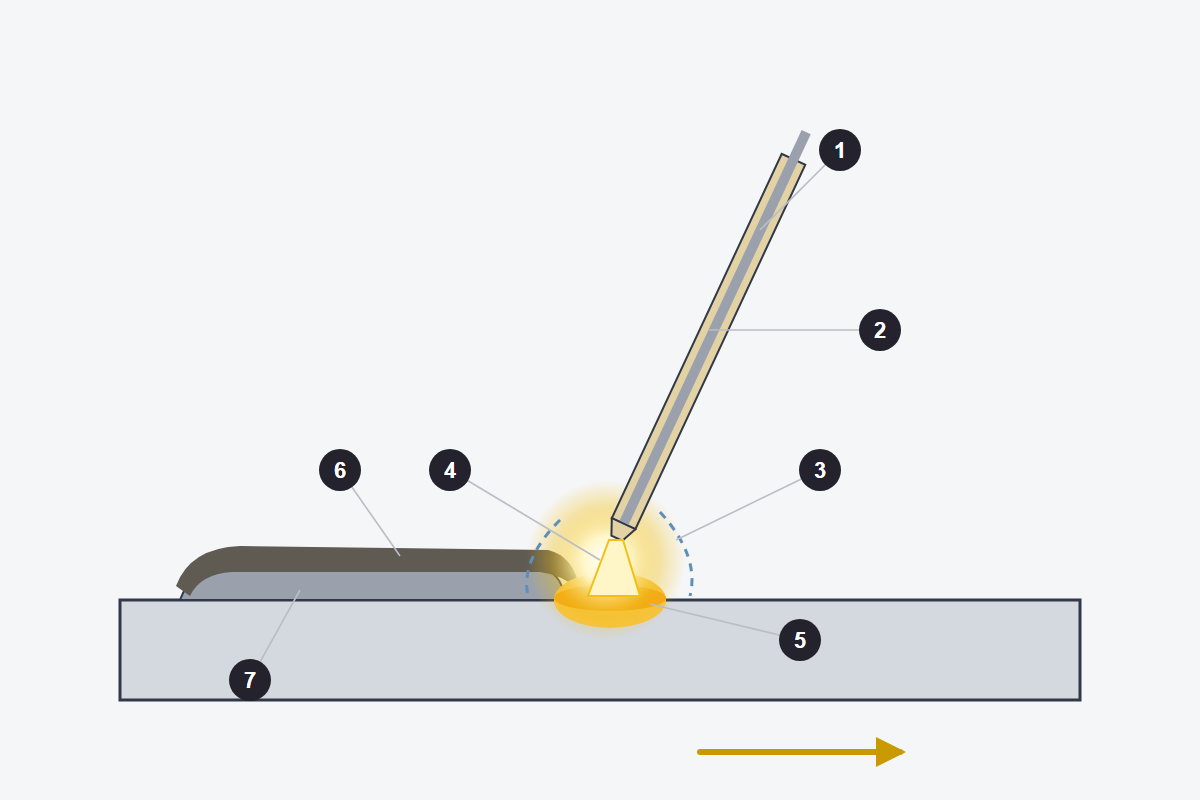 Cutaway of a covered electrode arc: steel core, covering, shielding gas, arc, weld pool, slag and bead, numbered 1 to 7