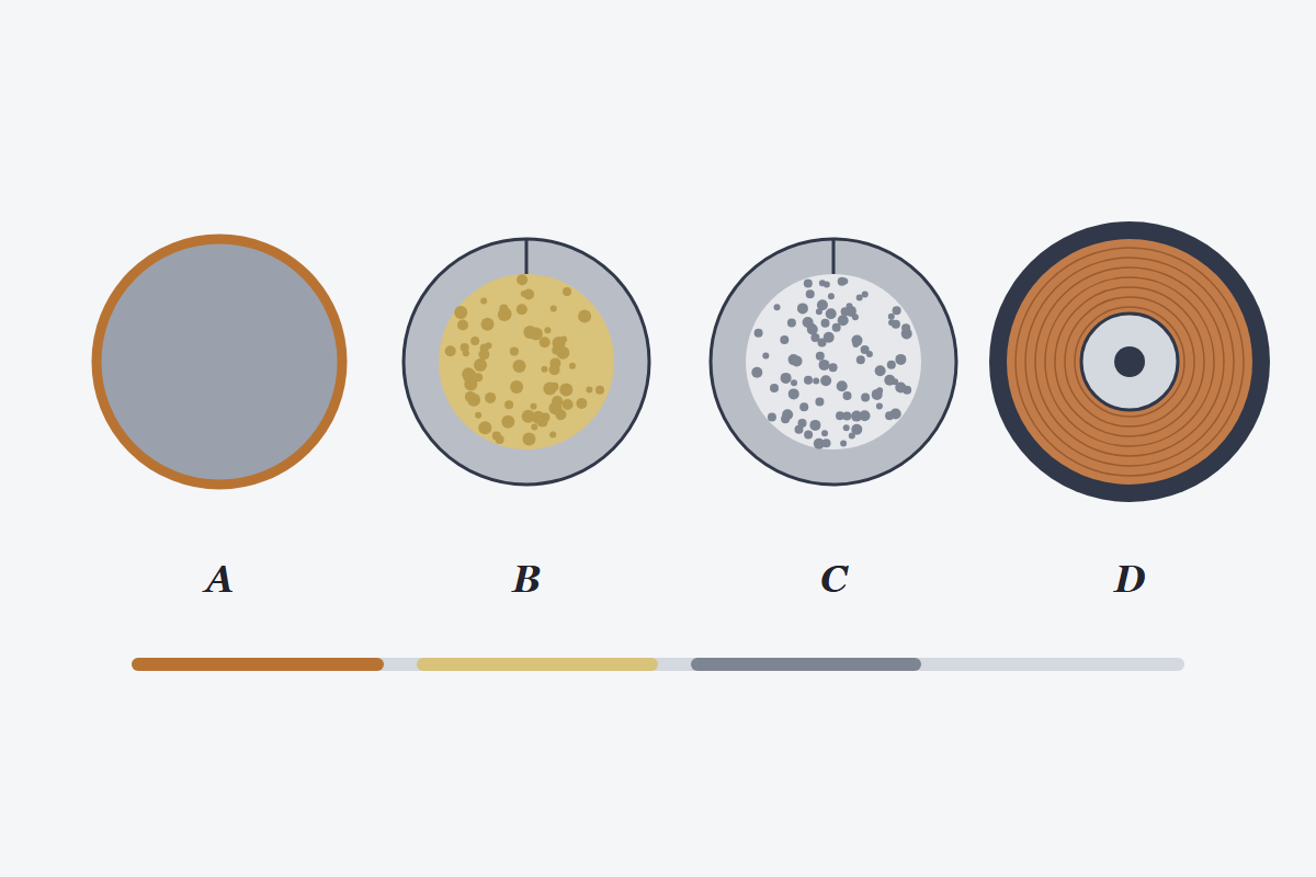Wire cross-sections: A solid with its copper coating, B flux-cored, C metal-cored, and D a wire spool