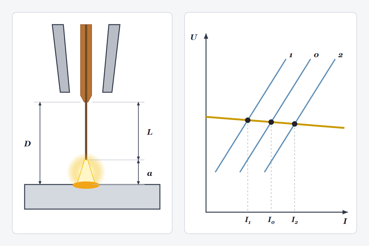 Left, the stickout, the arc length and the contact tip to work distance; right, the voltage-current graph showing arc self-regulation