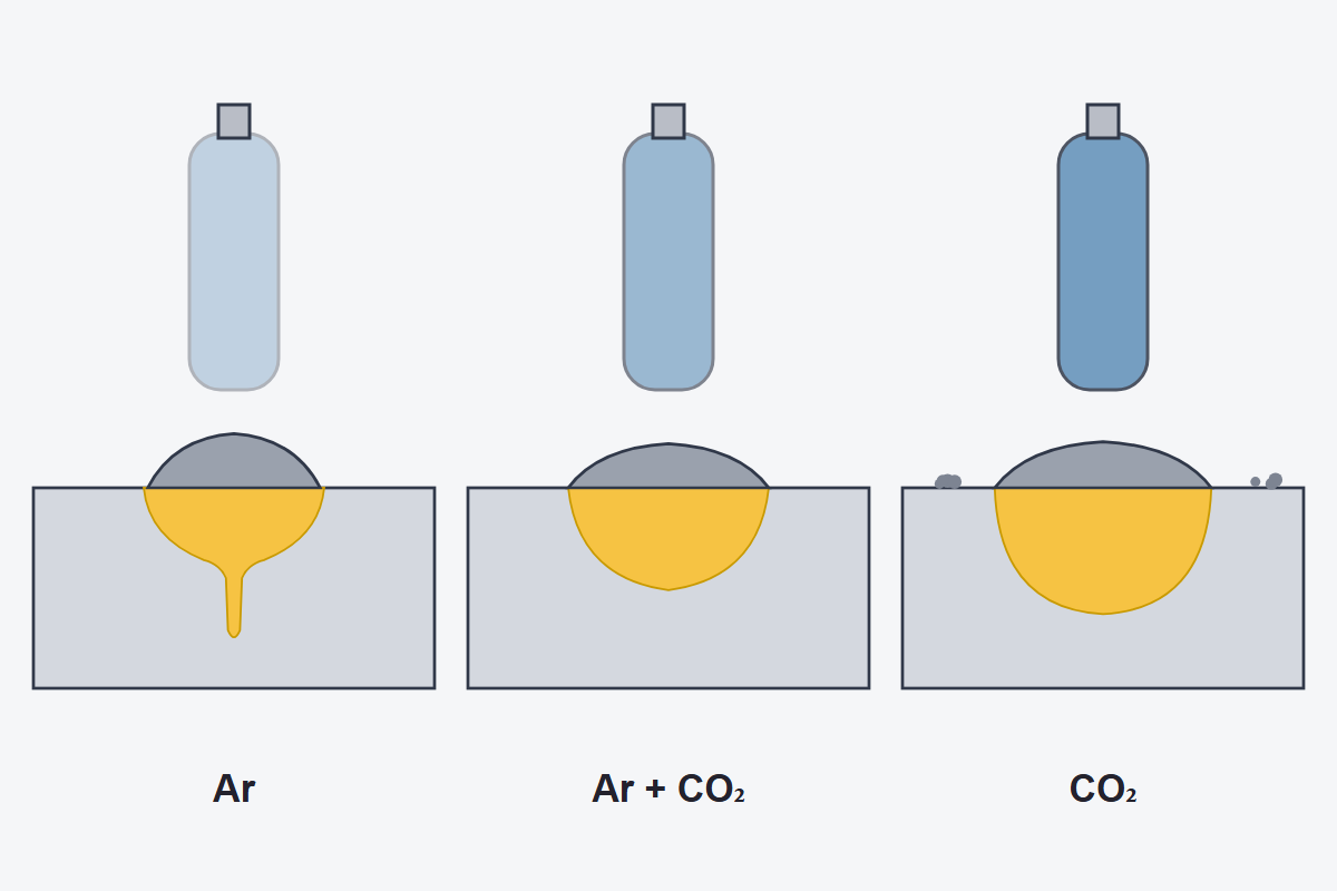 Three weld cross-sections: argon gives finger-shaped penetration, argon with CO₂ gives a rounded shape and CO₂ gives broad, deep penetration with spatter around it