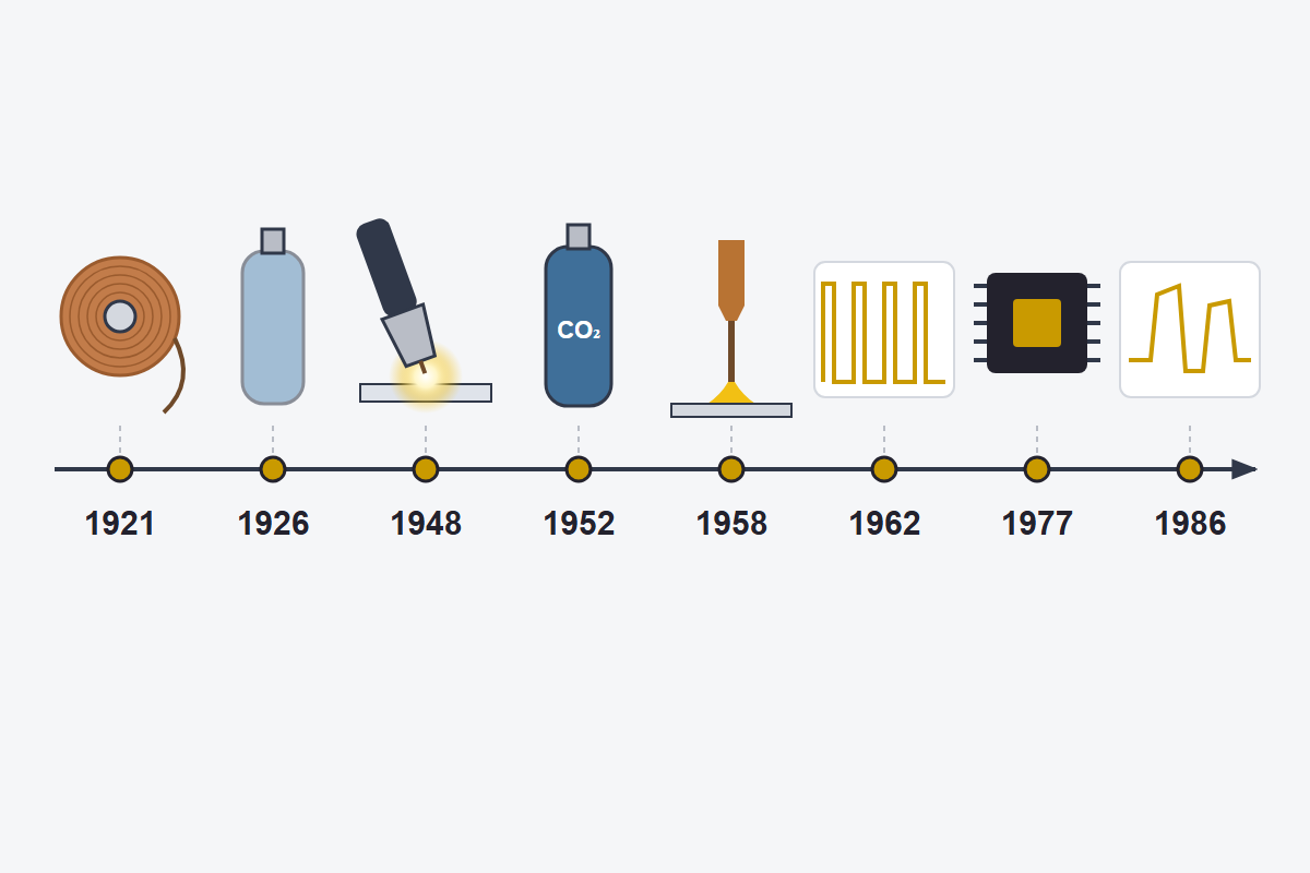 Timeline of MIG-MAG welding from 1921 to 1986, with a drawing for each milestone: the wire reel, the gas cylinder, the gun, CO₂, short-circuit, the pulse, the microprocessor and the controlled waveform