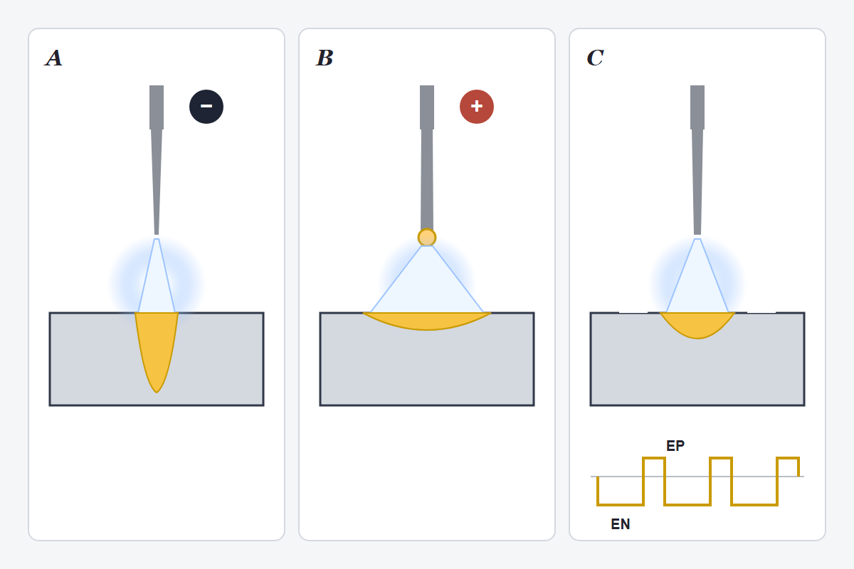 Three TIG arcs: electrode negative with deep penetration and a cool tungsten; electrode positive with an overheated tungsten and a wide pool; and AC, with a square wave showing its cleaning and penetration parts