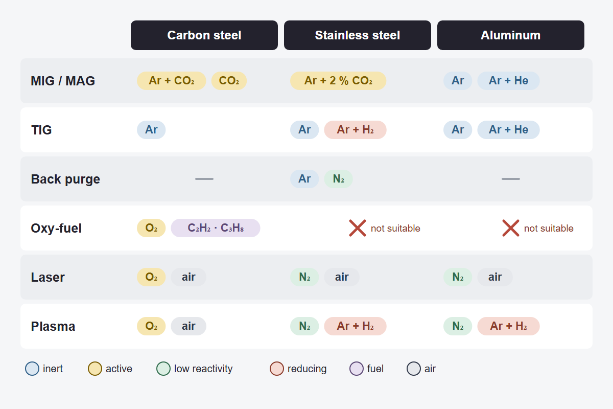 Chart of gases by process and material: MIG/MAG, TIG, back purge, oxy-fuel, laser and plasma on carbon steel, stainless steel and aluminum