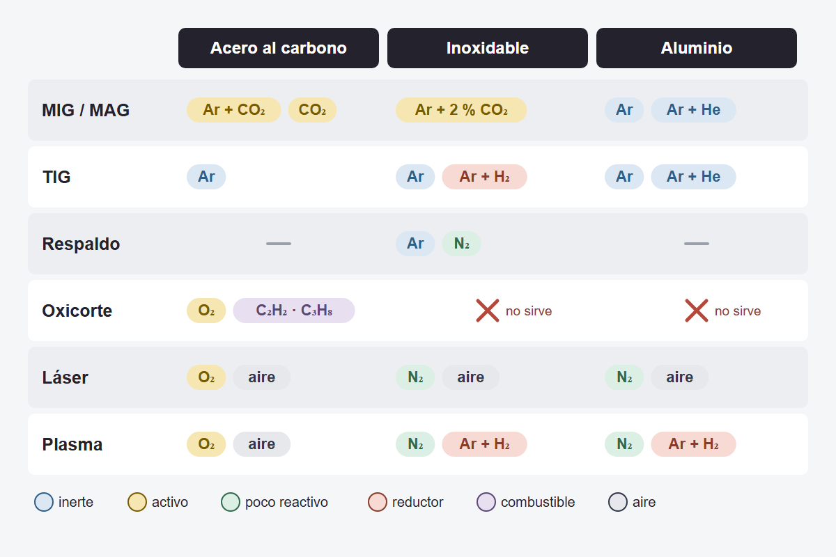 Cuadro de gases por proceso y material: MIG/MAG, TIG, respaldo, oxicorte, láser y plasma en acero al carbono, inoxidable y aluminio
