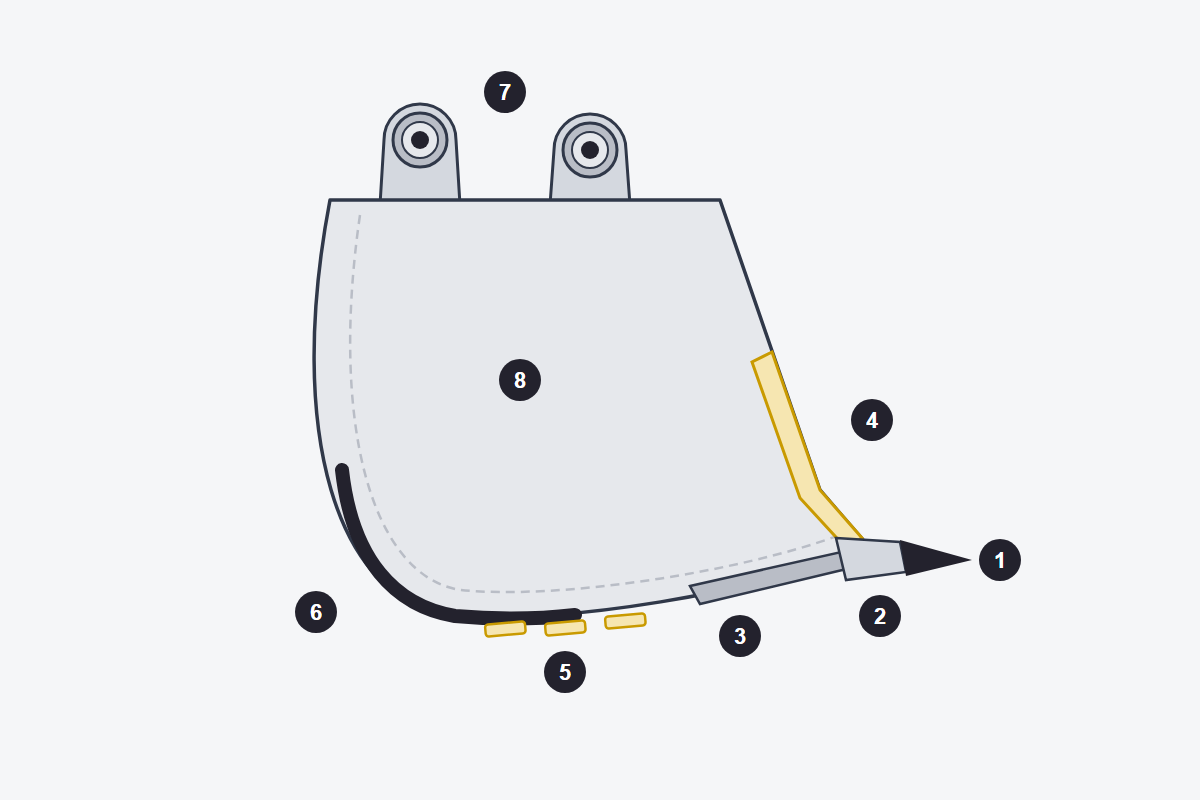 Diagram of an excavator bucket with teeth, adapters, cutting edge, side cutter, wear strips, heel and pin bosses