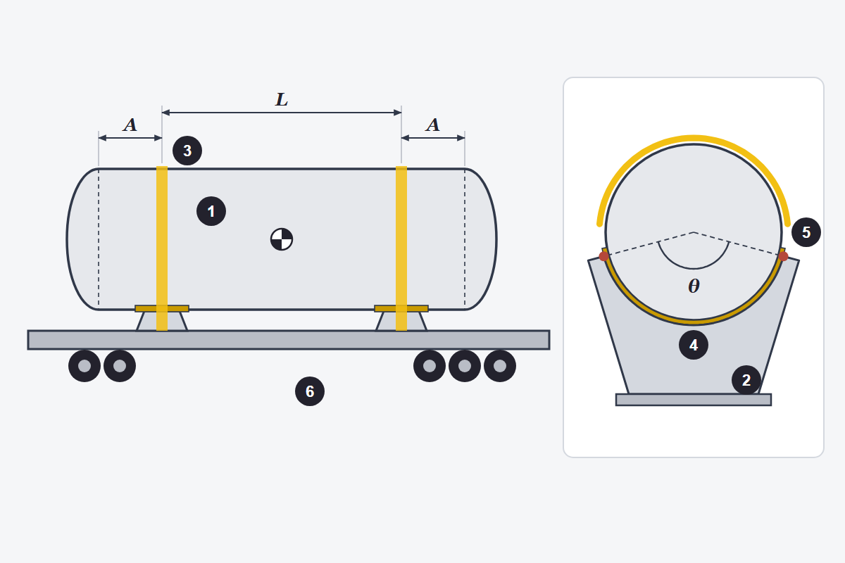 Diagram of a horizontal tank on two saddles on a trailer, with tie-down straps, wear plate, saddle horn and contact angle