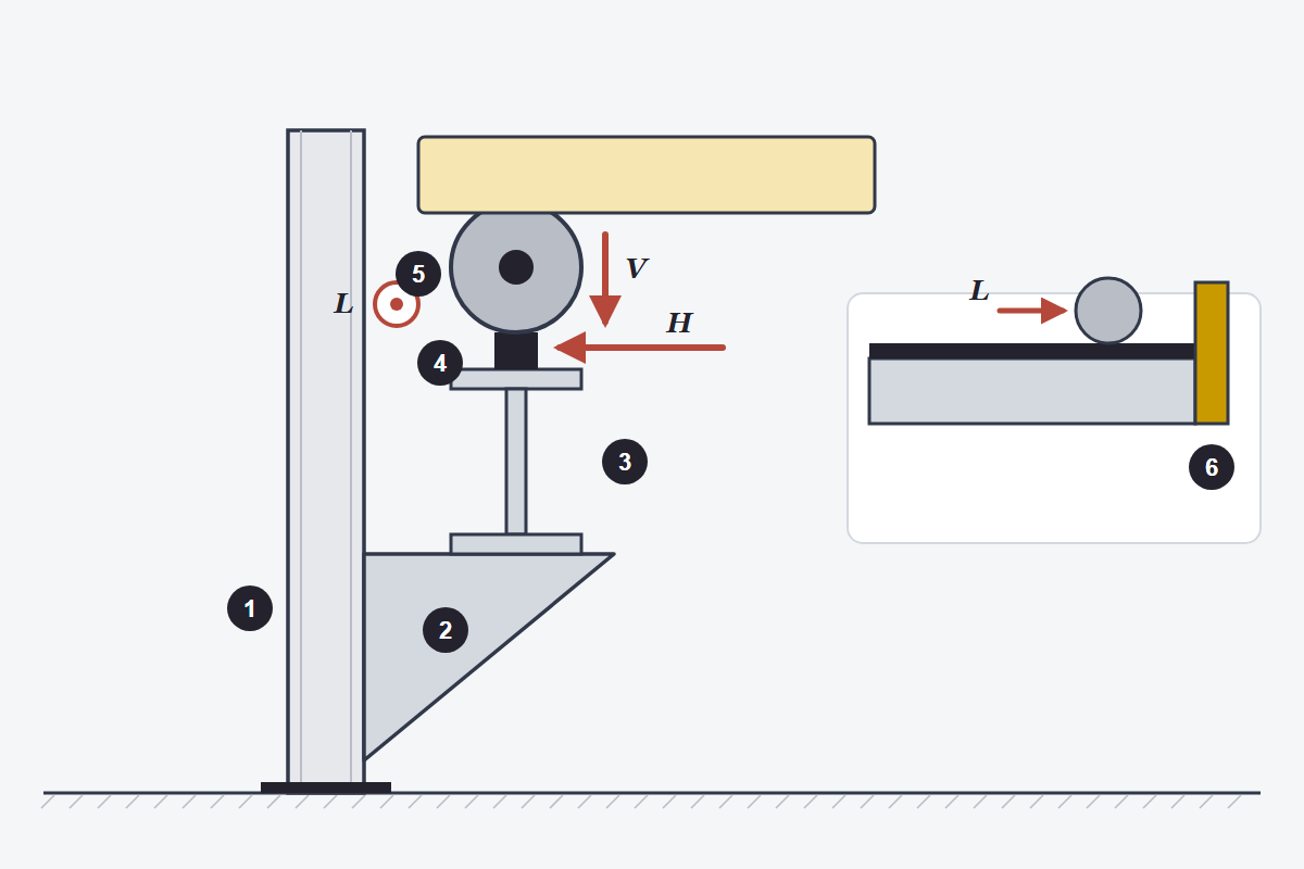 Section through a column with a bracket, runway girder, rail and crane wheel, showing vertical, lateral and longitudinal loads
