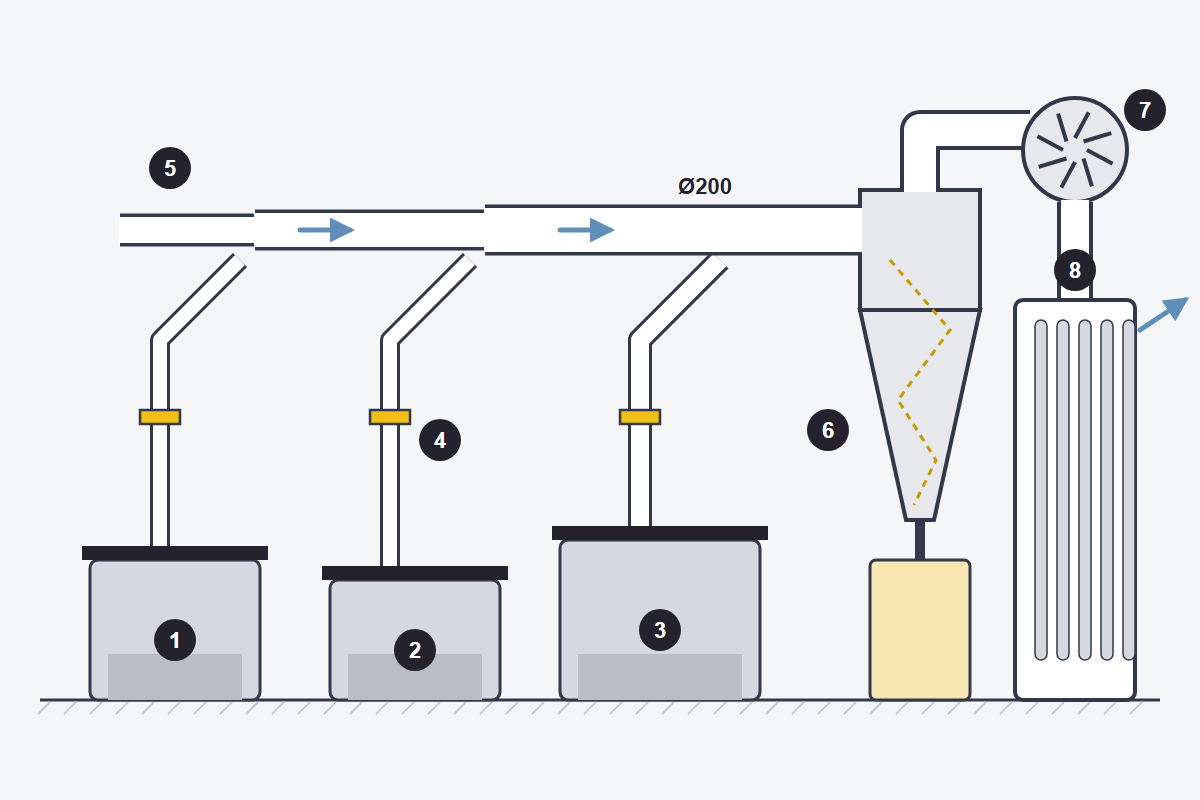 Esquema de aspiración de una carpintería: tres máquinas con sus ramales y compuertas, conducto principal de 200 mm, ciclón, ventilador y filtro