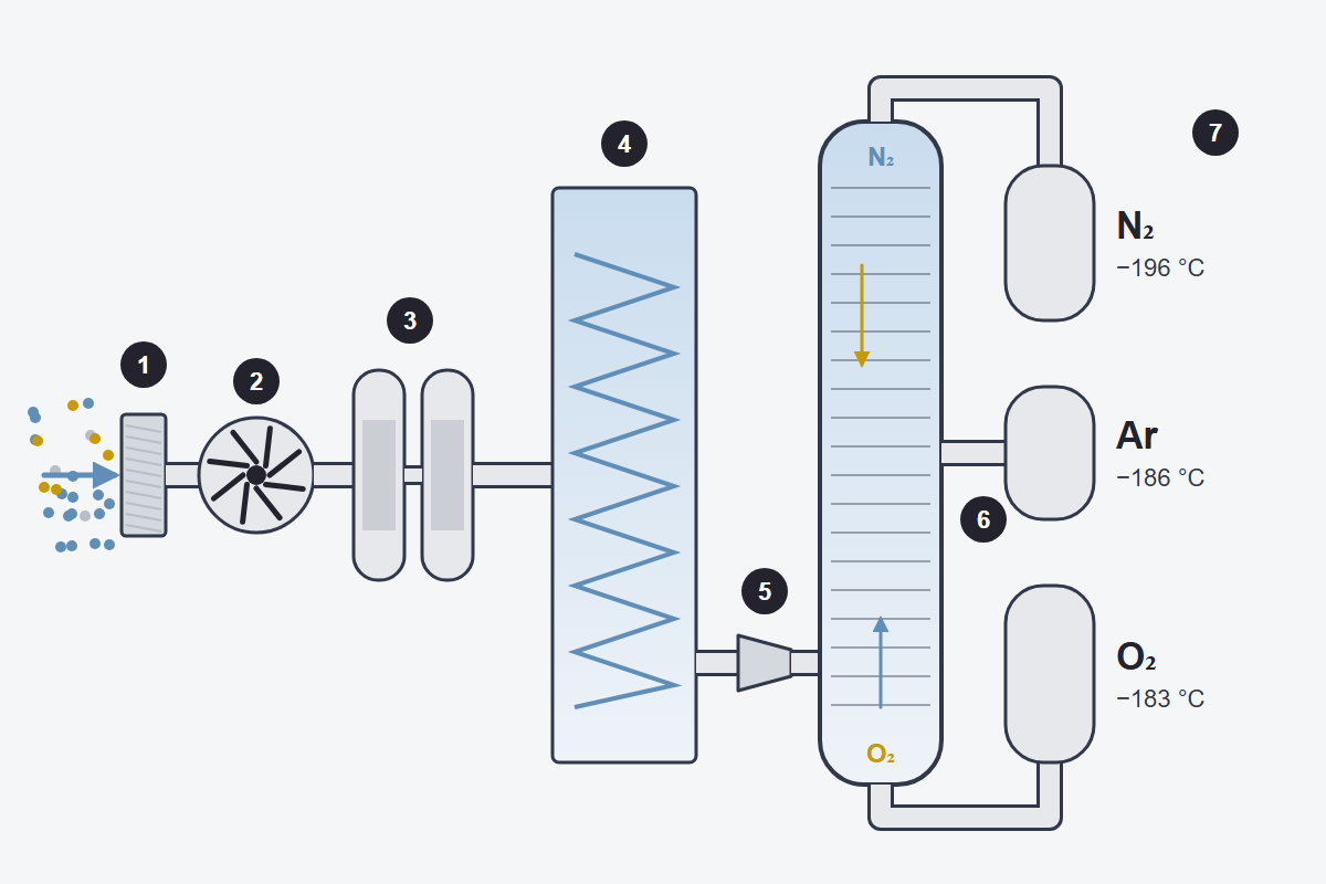 Diagram of an air separation plant: filter, compressor, purification, cold box, expansion turbine, distillation column and nitrogen, argon and oxygen tanks